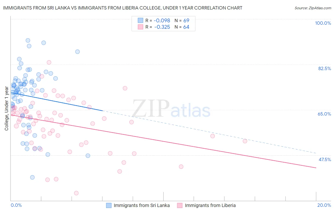 Immigrants from Sri Lanka vs Immigrants from Liberia College, Under 1 year