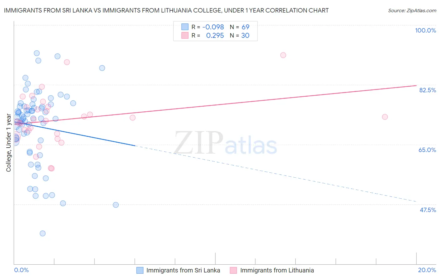 Immigrants from Sri Lanka vs Immigrants from Lithuania College, Under 1 year