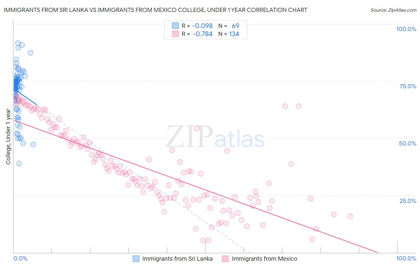 Immigrants from Sri Lanka vs Immigrants from Mexico College, Under 1 year