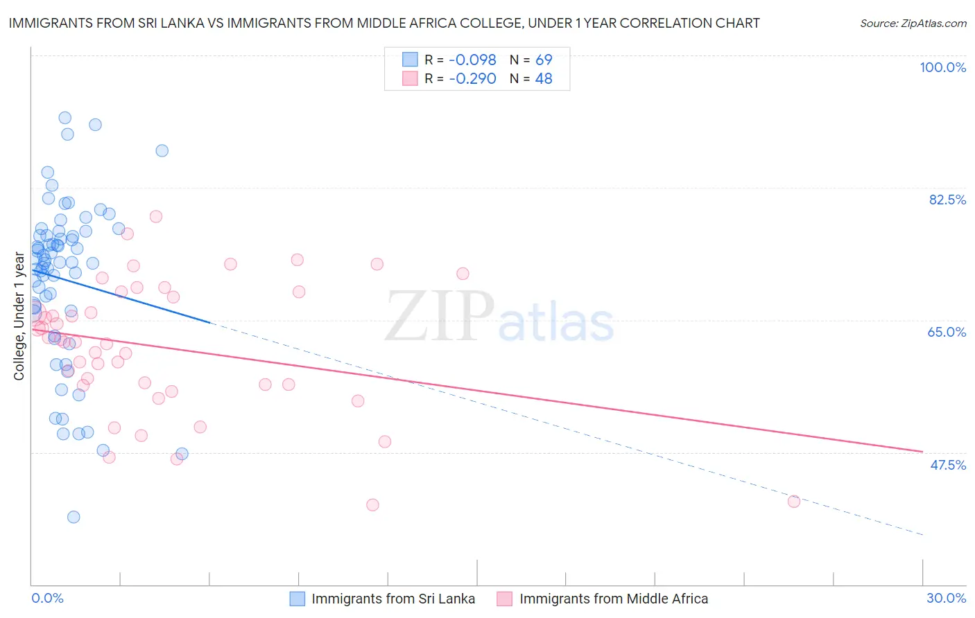 Immigrants from Sri Lanka vs Immigrants from Middle Africa College, Under 1 year