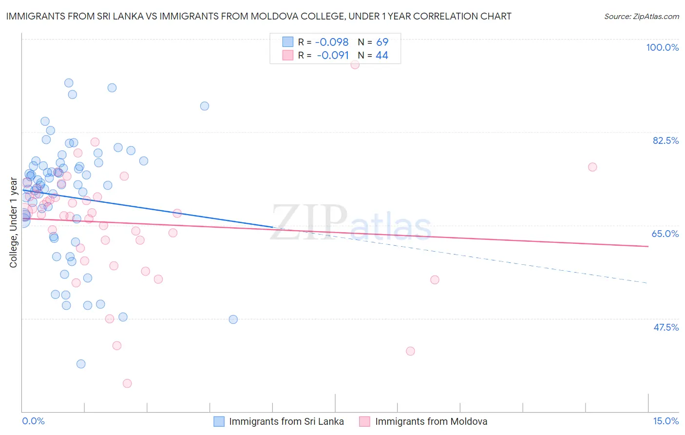 Immigrants from Sri Lanka vs Immigrants from Moldova College, Under 1 year