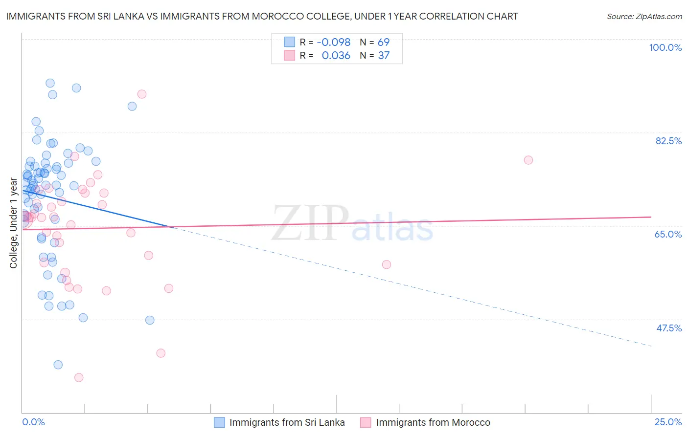 Immigrants from Sri Lanka vs Immigrants from Morocco College, Under 1 year