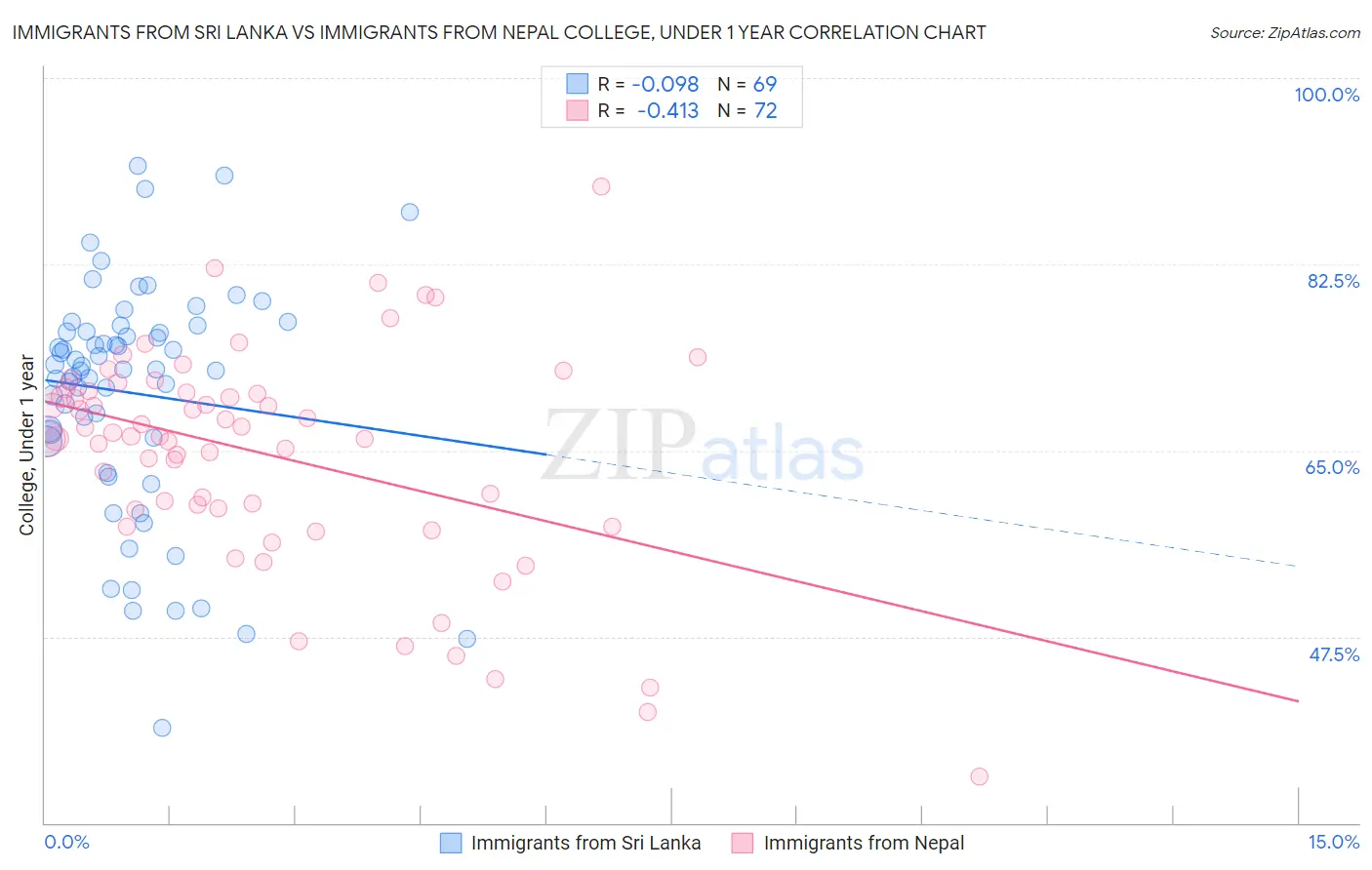 Immigrants from Sri Lanka vs Immigrants from Nepal College, Under 1 year