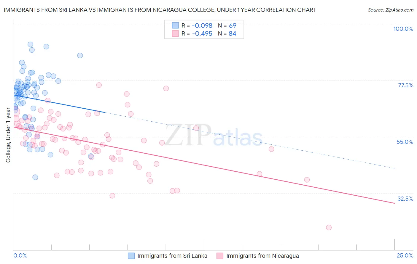 Immigrants from Sri Lanka vs Immigrants from Nicaragua College, Under 1 year