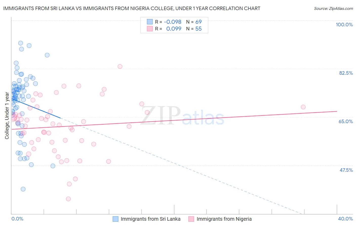 Immigrants from Sri Lanka vs Immigrants from Nigeria College, Under 1 year