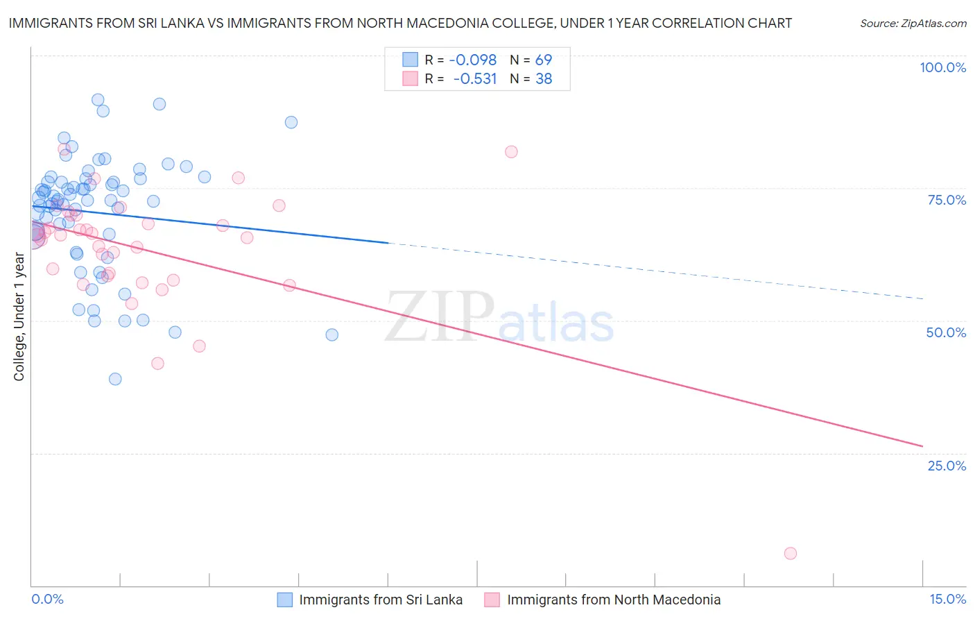 Immigrants from Sri Lanka vs Immigrants from North Macedonia College, Under 1 year