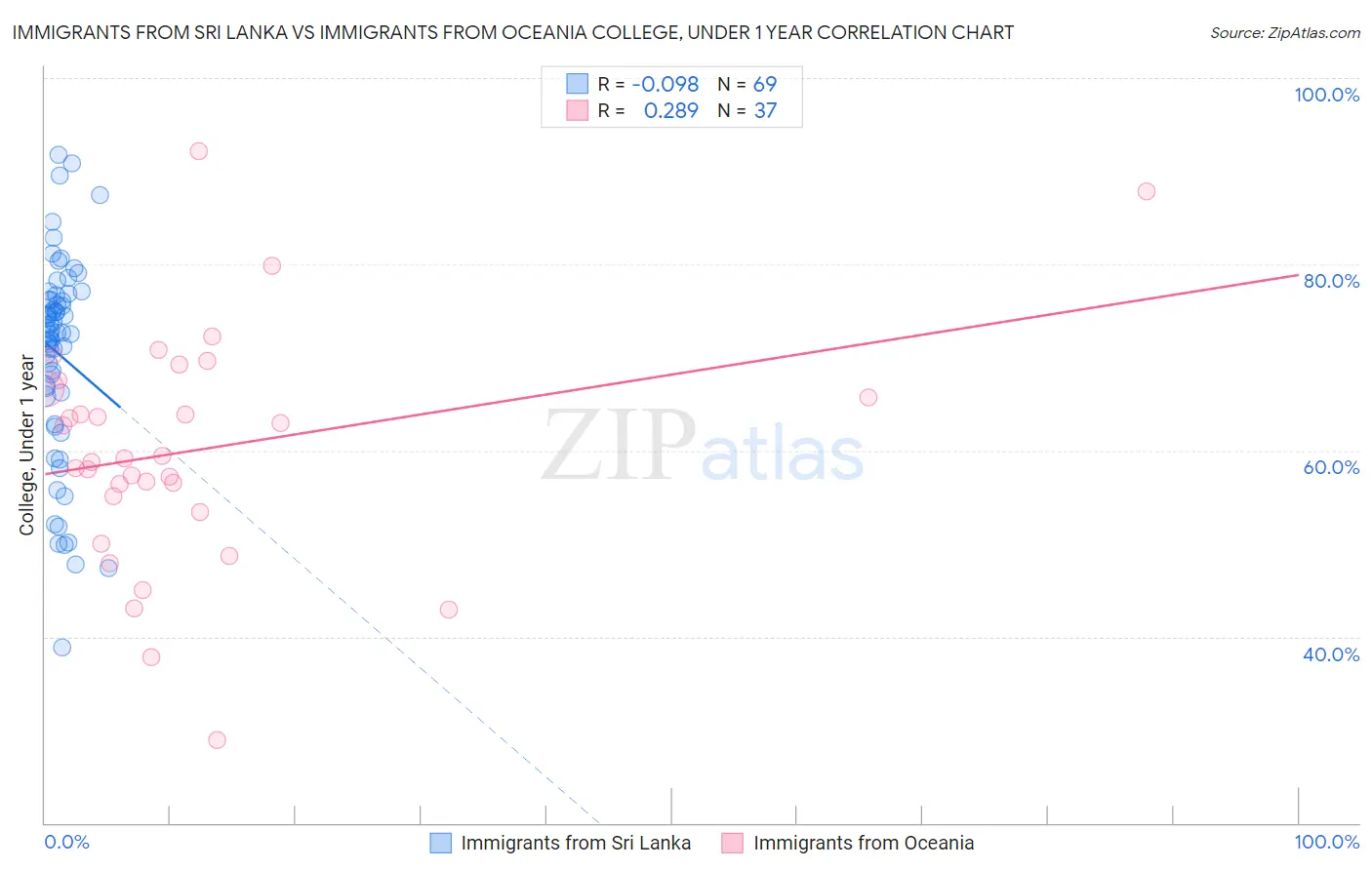 Immigrants from Sri Lanka vs Immigrants from Oceania College, Under 1 year