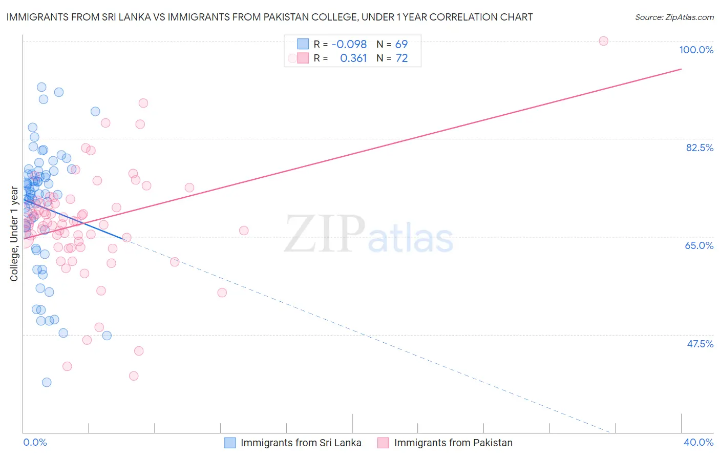 Immigrants from Sri Lanka vs Immigrants from Pakistan College, Under 1 year