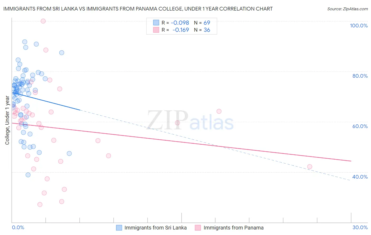 Immigrants from Sri Lanka vs Immigrants from Panama College, Under 1 year