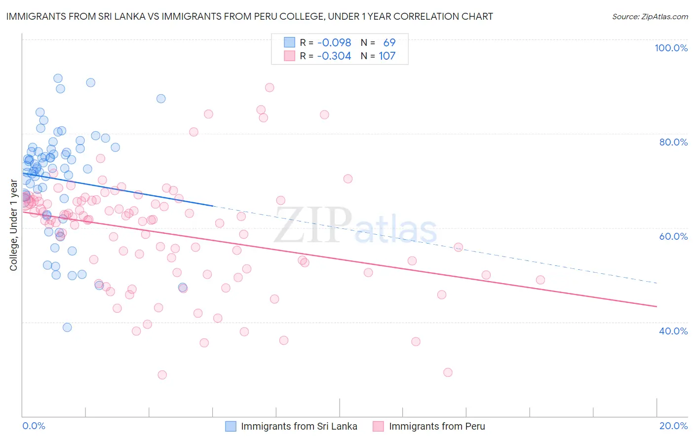 Immigrants from Sri Lanka vs Immigrants from Peru College, Under 1 year