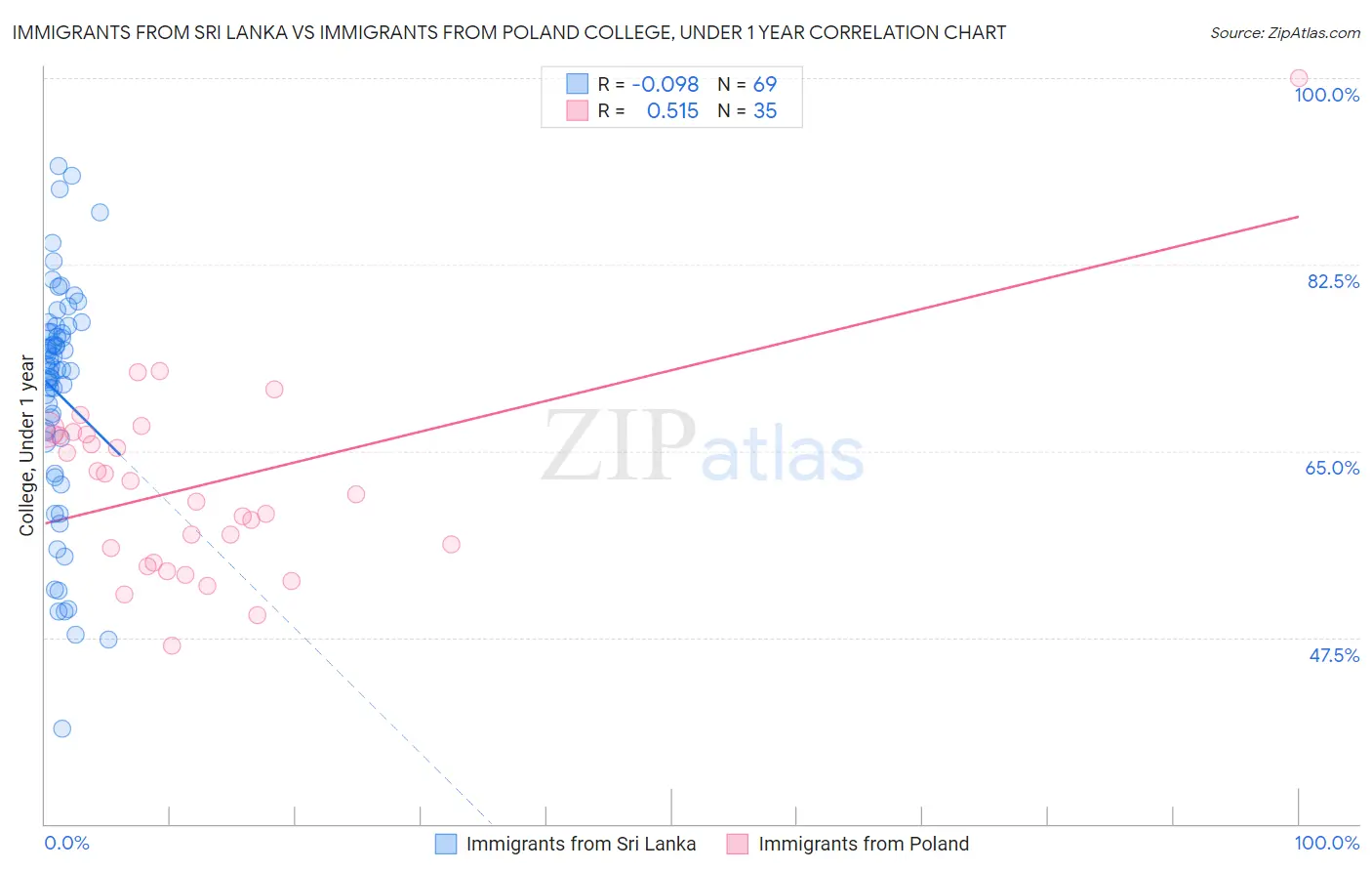 Immigrants from Sri Lanka vs Immigrants from Poland College, Under 1 year