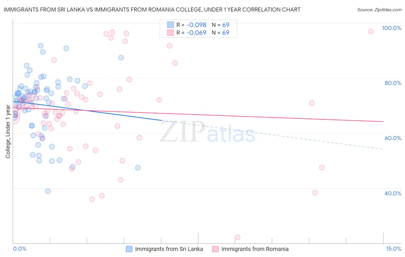 Immigrants from Sri Lanka vs Immigrants from Romania College, Under 1 year