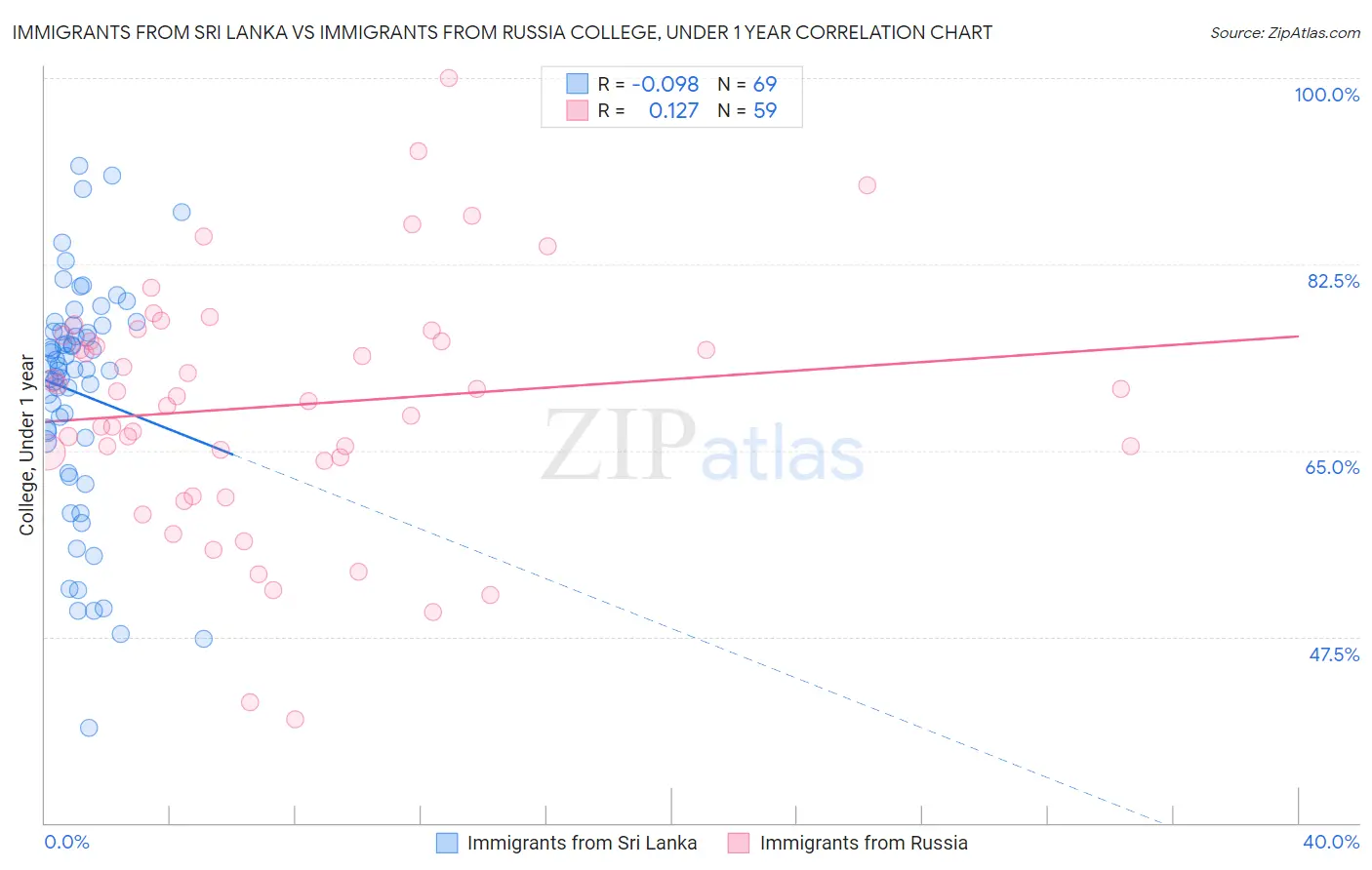 Immigrants from Sri Lanka vs Immigrants from Russia College, Under 1 year