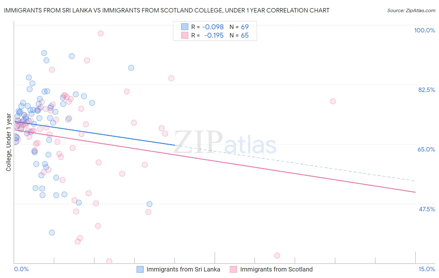 Immigrants from Sri Lanka vs Immigrants from Scotland College, Under 1 year