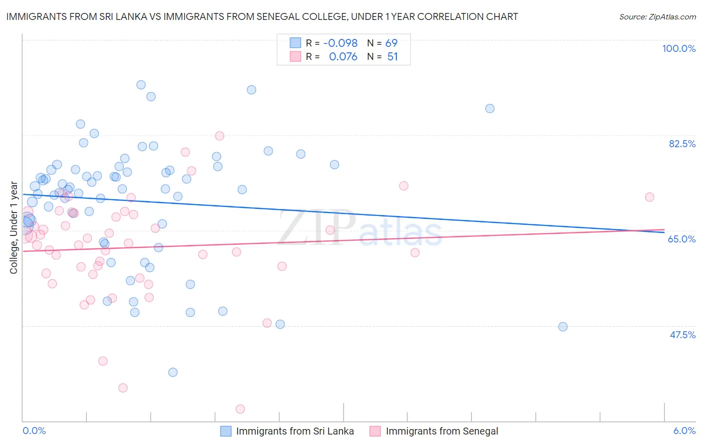 Immigrants from Sri Lanka vs Immigrants from Senegal College, Under 1 year