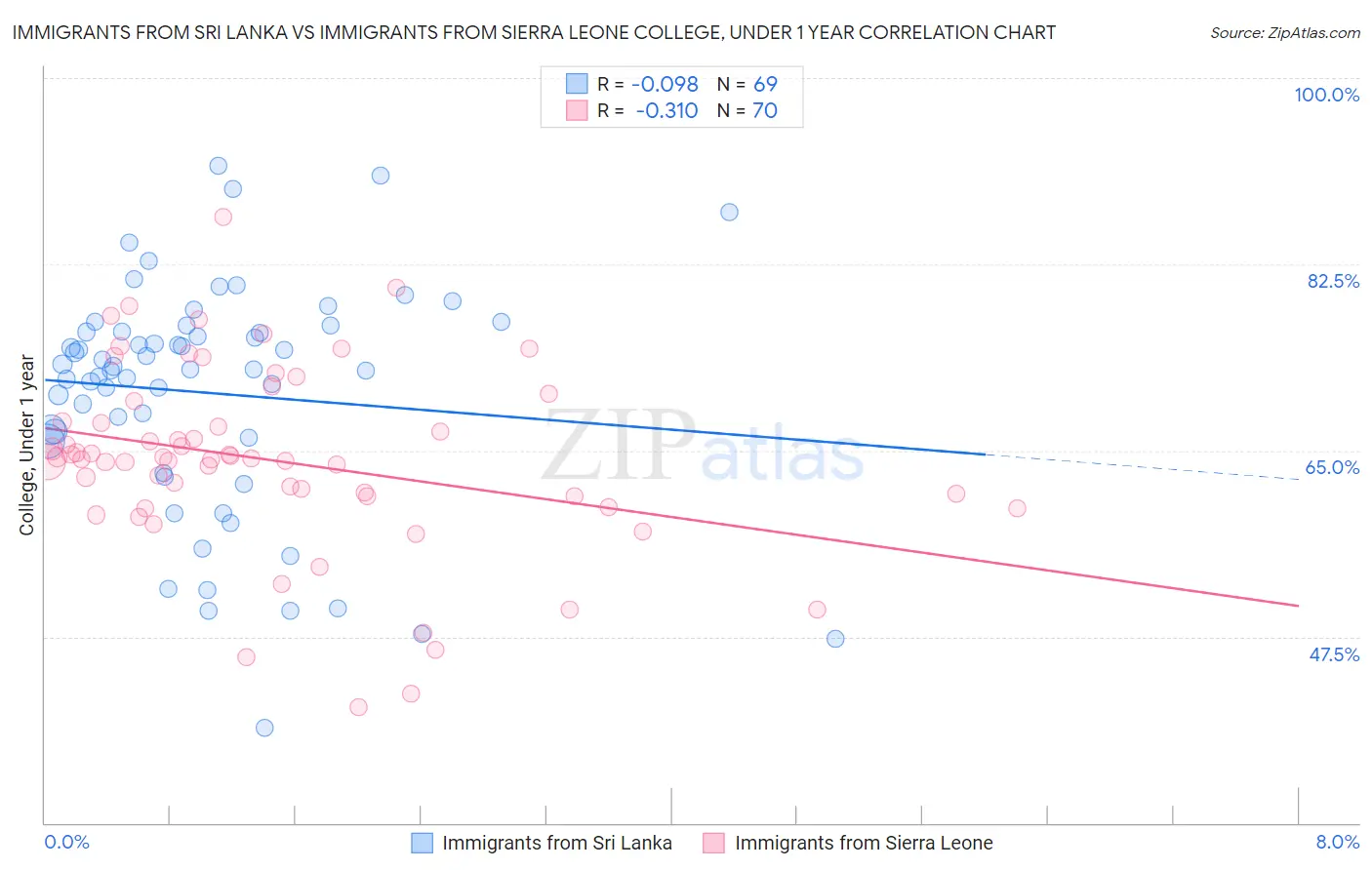 Immigrants from Sri Lanka vs Immigrants from Sierra Leone College, Under 1 year
