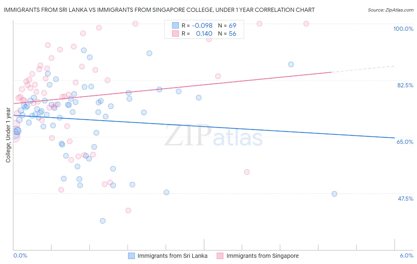 Immigrants from Sri Lanka vs Immigrants from Singapore College, Under 1 year