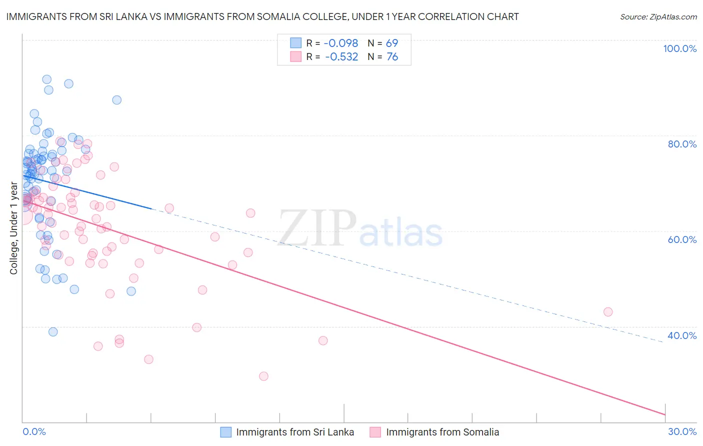Immigrants from Sri Lanka vs Immigrants from Somalia College, Under 1 year