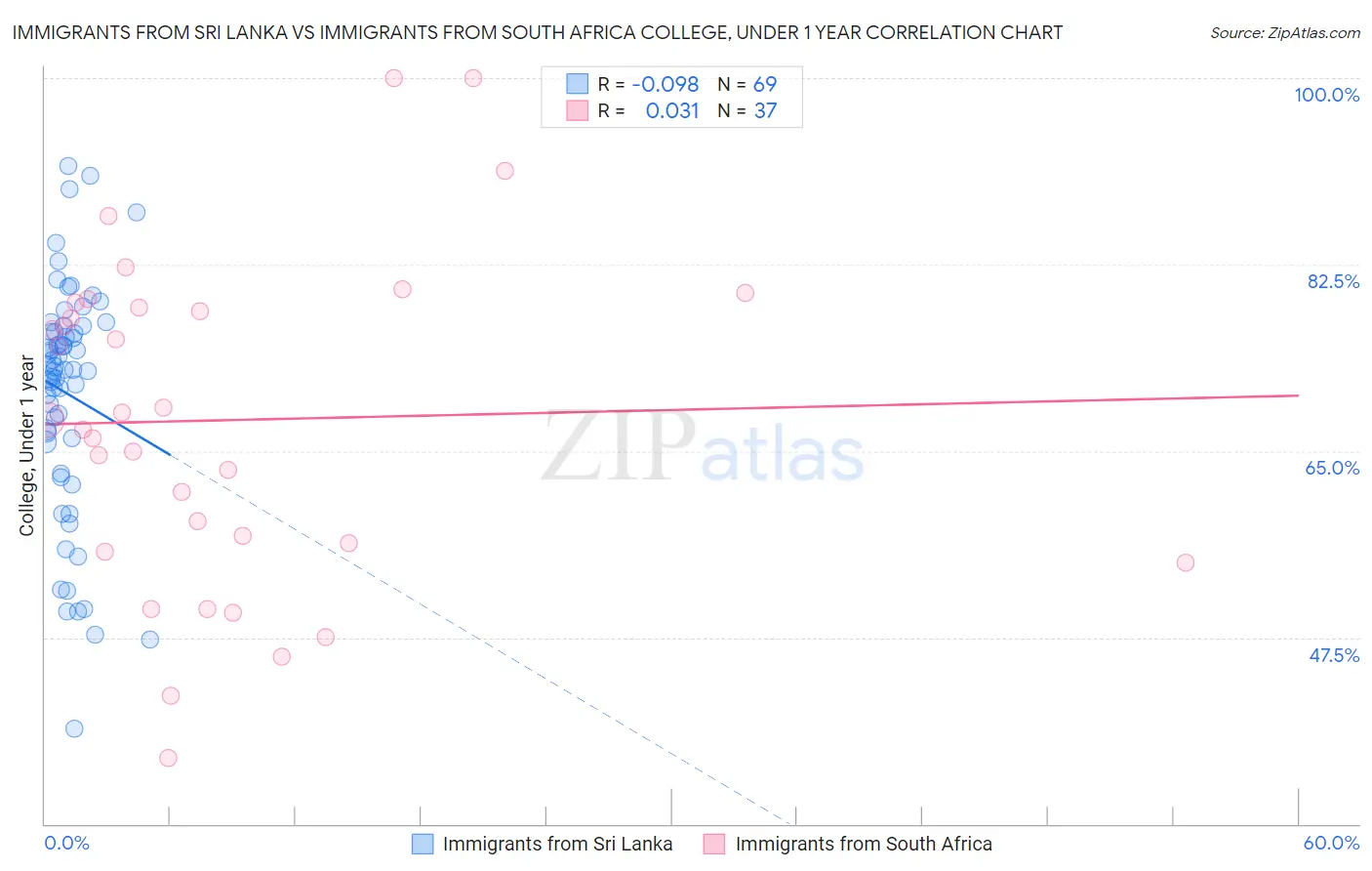 Immigrants from Sri Lanka vs Immigrants from South Africa College, Under 1 year