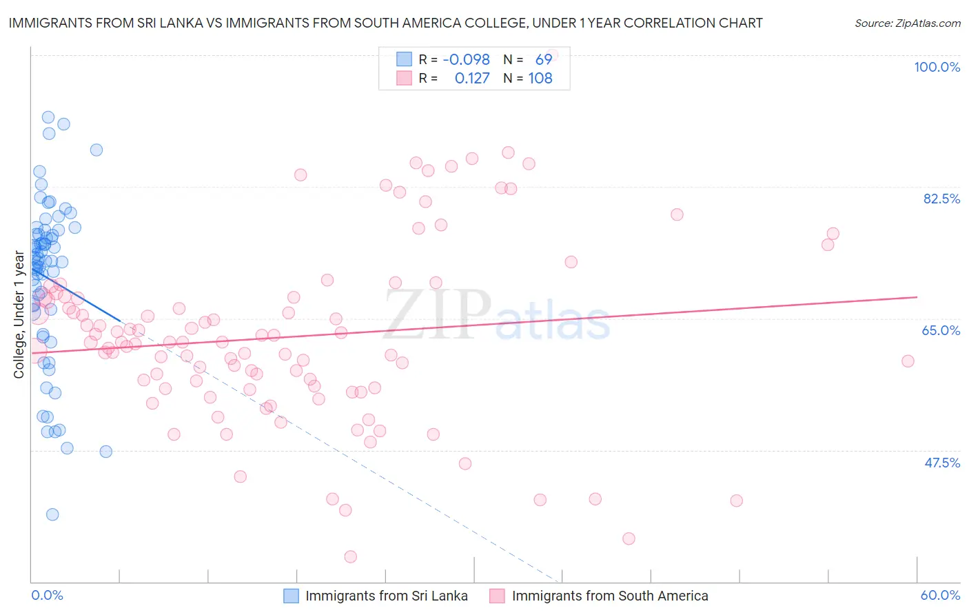 Immigrants from Sri Lanka vs Immigrants from South America College, Under 1 year
