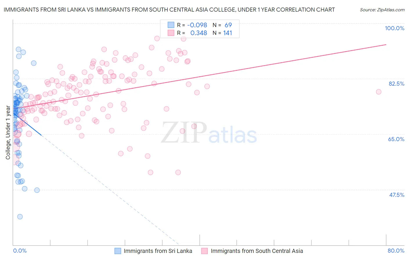 Immigrants from Sri Lanka vs Immigrants from South Central Asia College, Under 1 year