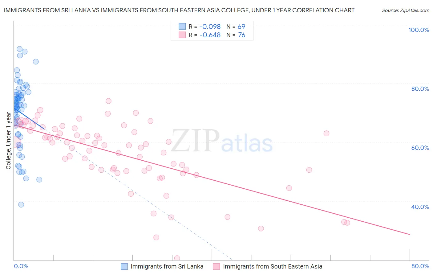 Immigrants from Sri Lanka vs Immigrants from South Eastern Asia College, Under 1 year