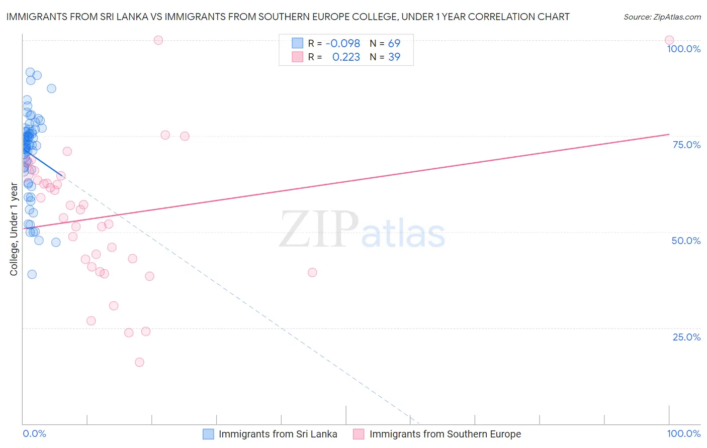 Immigrants from Sri Lanka vs Immigrants from Southern Europe College, Under 1 year