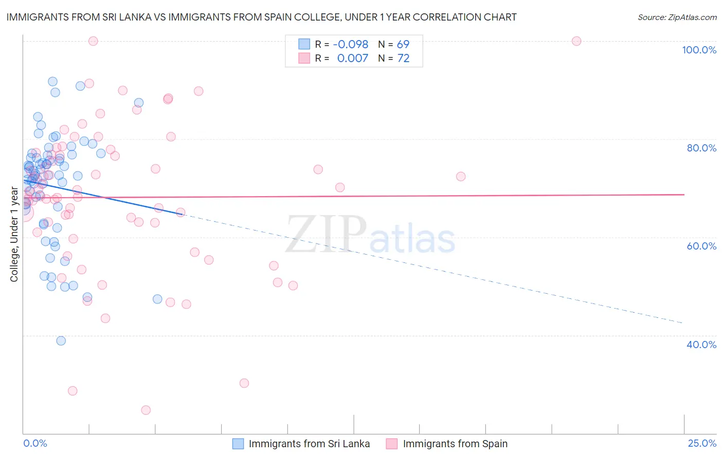 Immigrants from Sri Lanka vs Immigrants from Spain College, Under 1 year