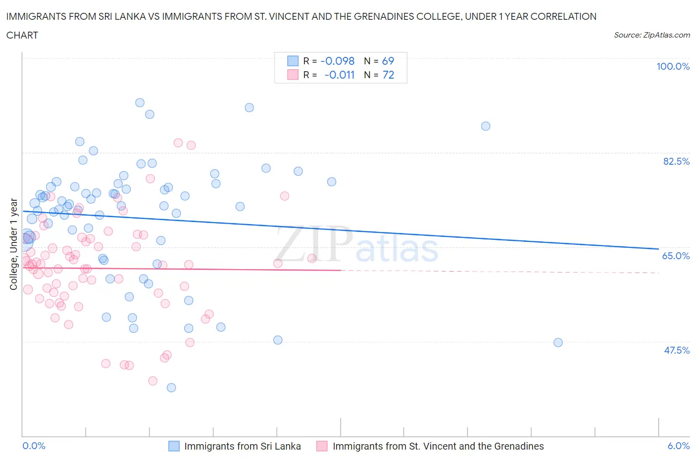Immigrants from Sri Lanka vs Immigrants from St. Vincent and the Grenadines College, Under 1 year