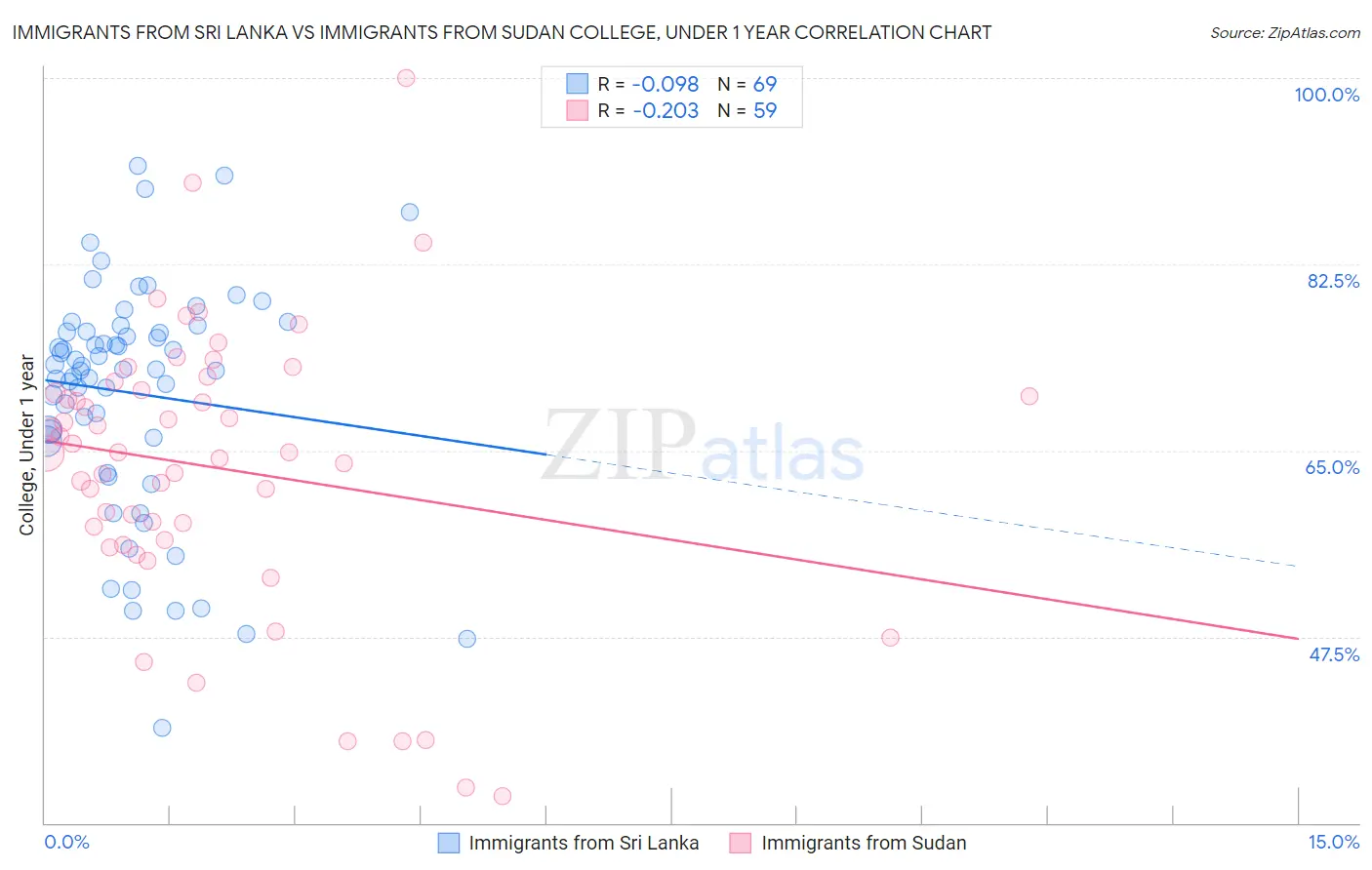 Immigrants from Sri Lanka vs Immigrants from Sudan College, Under 1 year