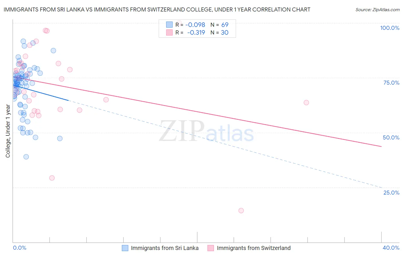 Immigrants from Sri Lanka vs Immigrants from Switzerland College, Under 1 year