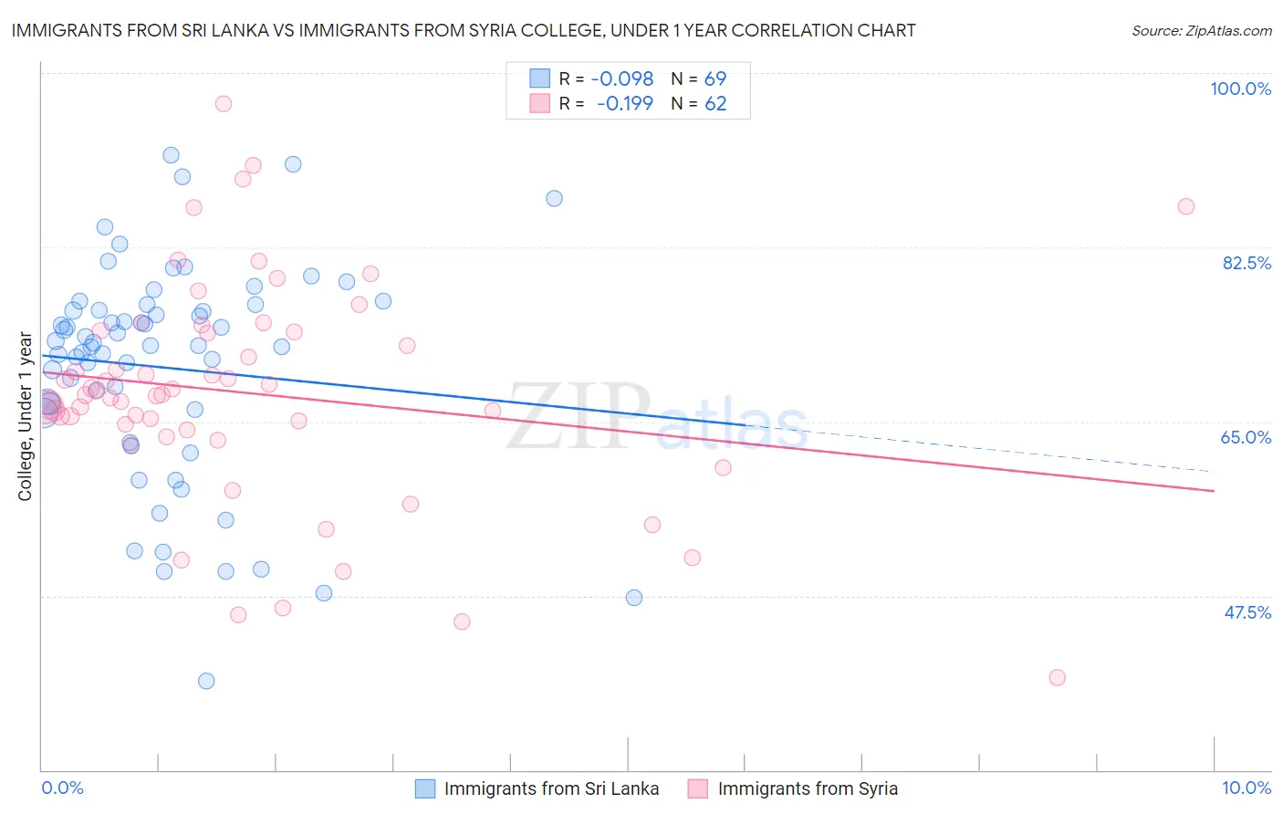 Immigrants from Sri Lanka vs Immigrants from Syria College, Under 1 year