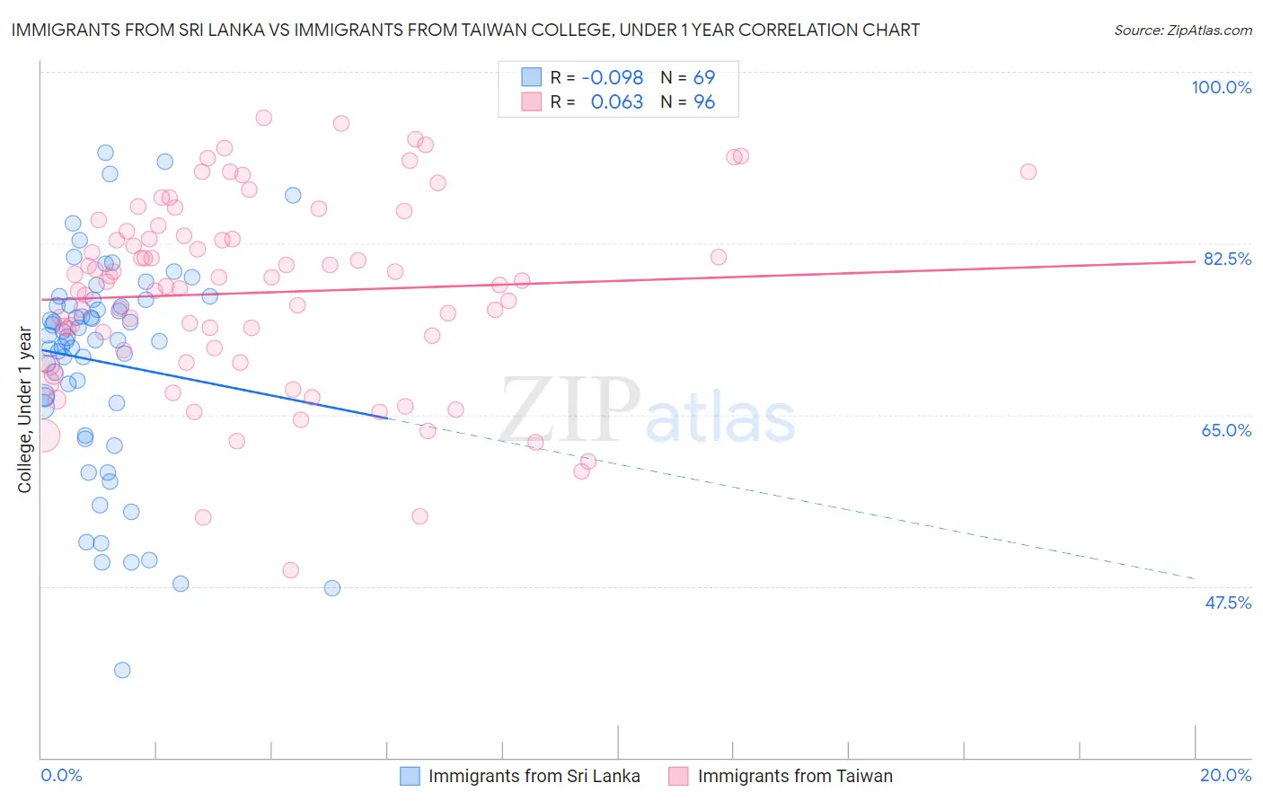 Immigrants from Sri Lanka vs Immigrants from Taiwan College, Under 1 year