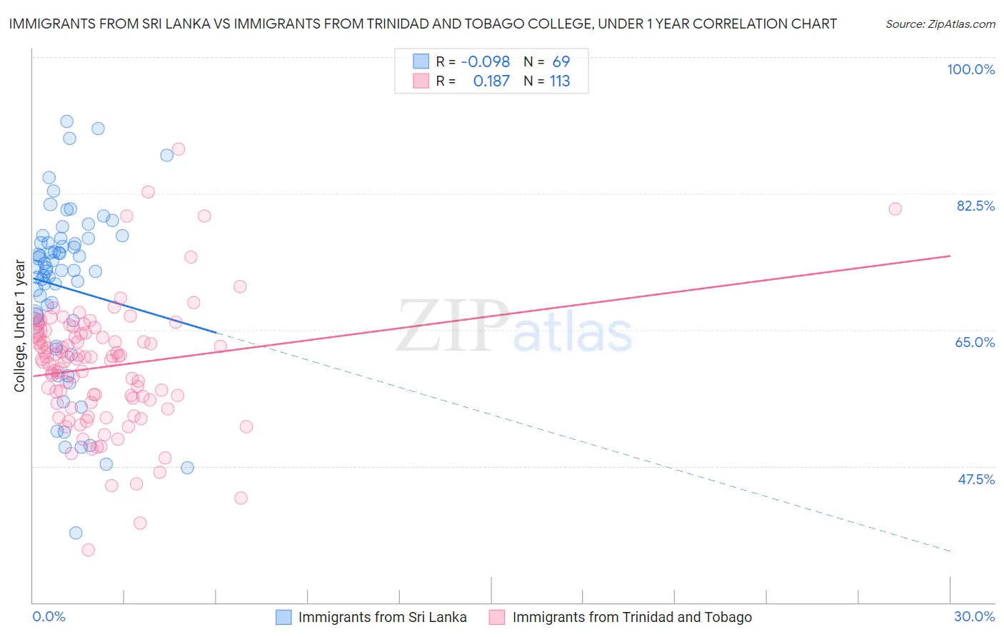 Immigrants from Sri Lanka vs Immigrants from Trinidad and Tobago College, Under 1 year