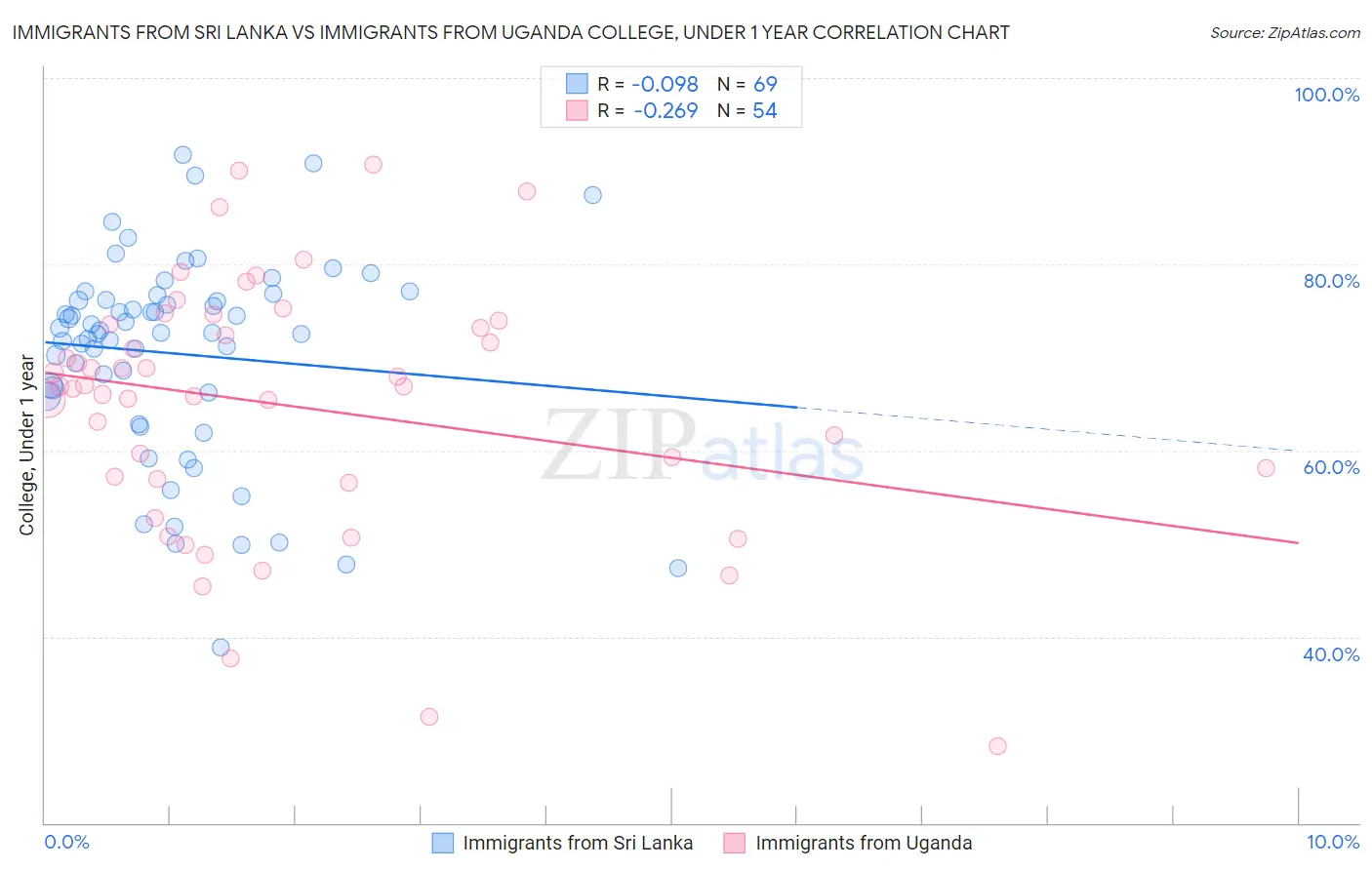 Immigrants from Sri Lanka vs Immigrants from Uganda College, Under 1 year