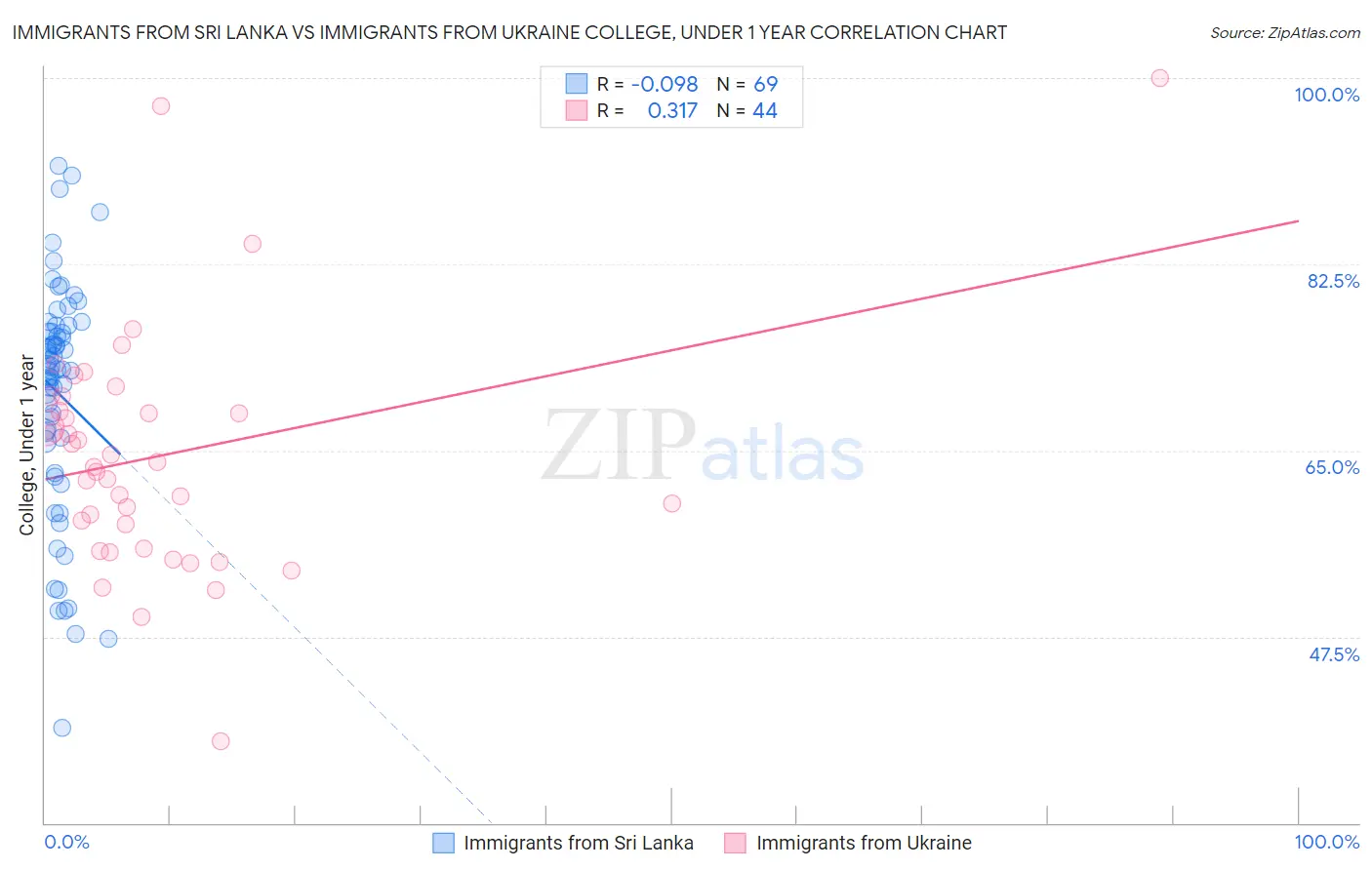 Immigrants from Sri Lanka vs Immigrants from Ukraine College, Under 1 year