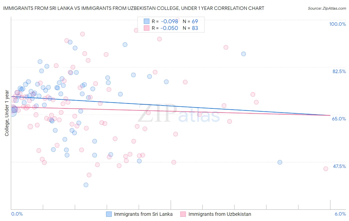 Immigrants from Sri Lanka vs Immigrants from Uzbekistan College, Under 1 year