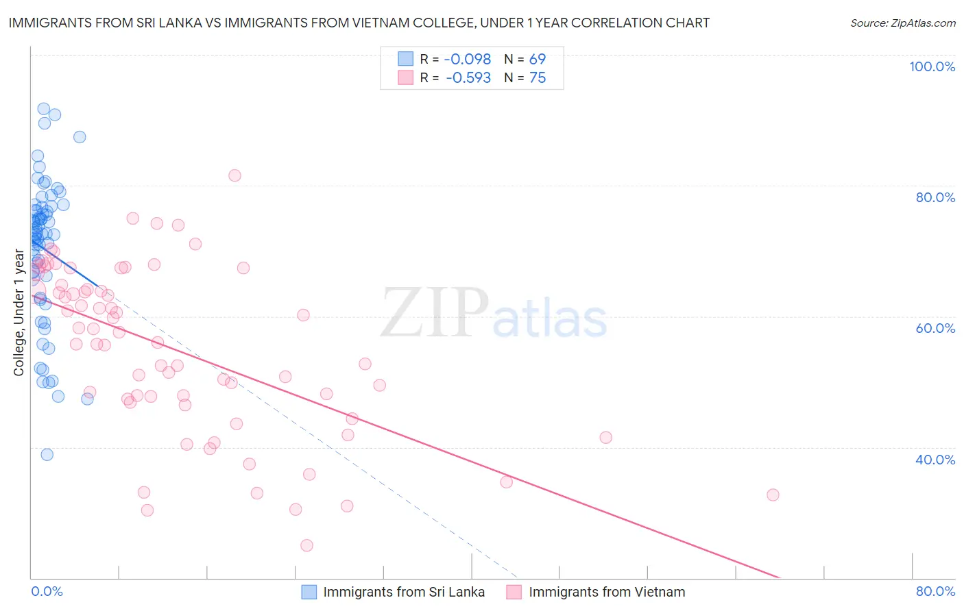 Immigrants from Sri Lanka vs Immigrants from Vietnam College, Under 1 year