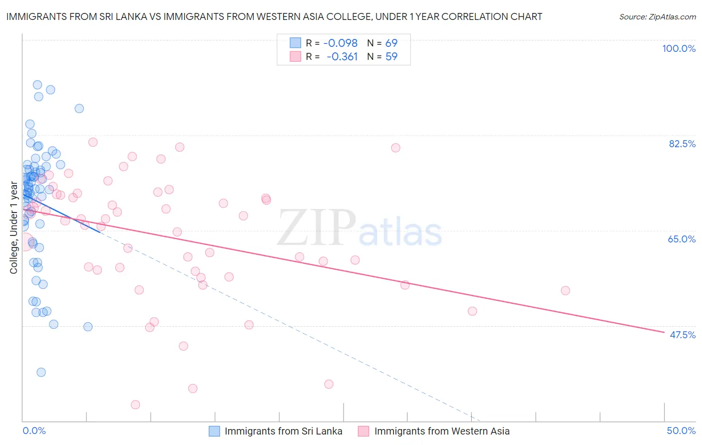 Immigrants from Sri Lanka vs Immigrants from Western Asia College, Under 1 year