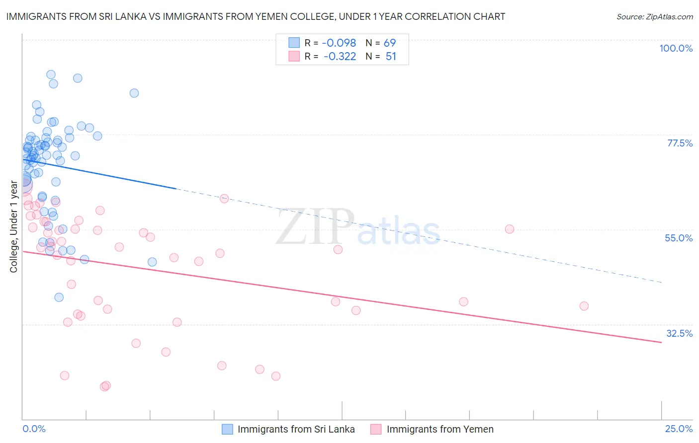 Immigrants from Sri Lanka vs Immigrants from Yemen College, Under 1 year