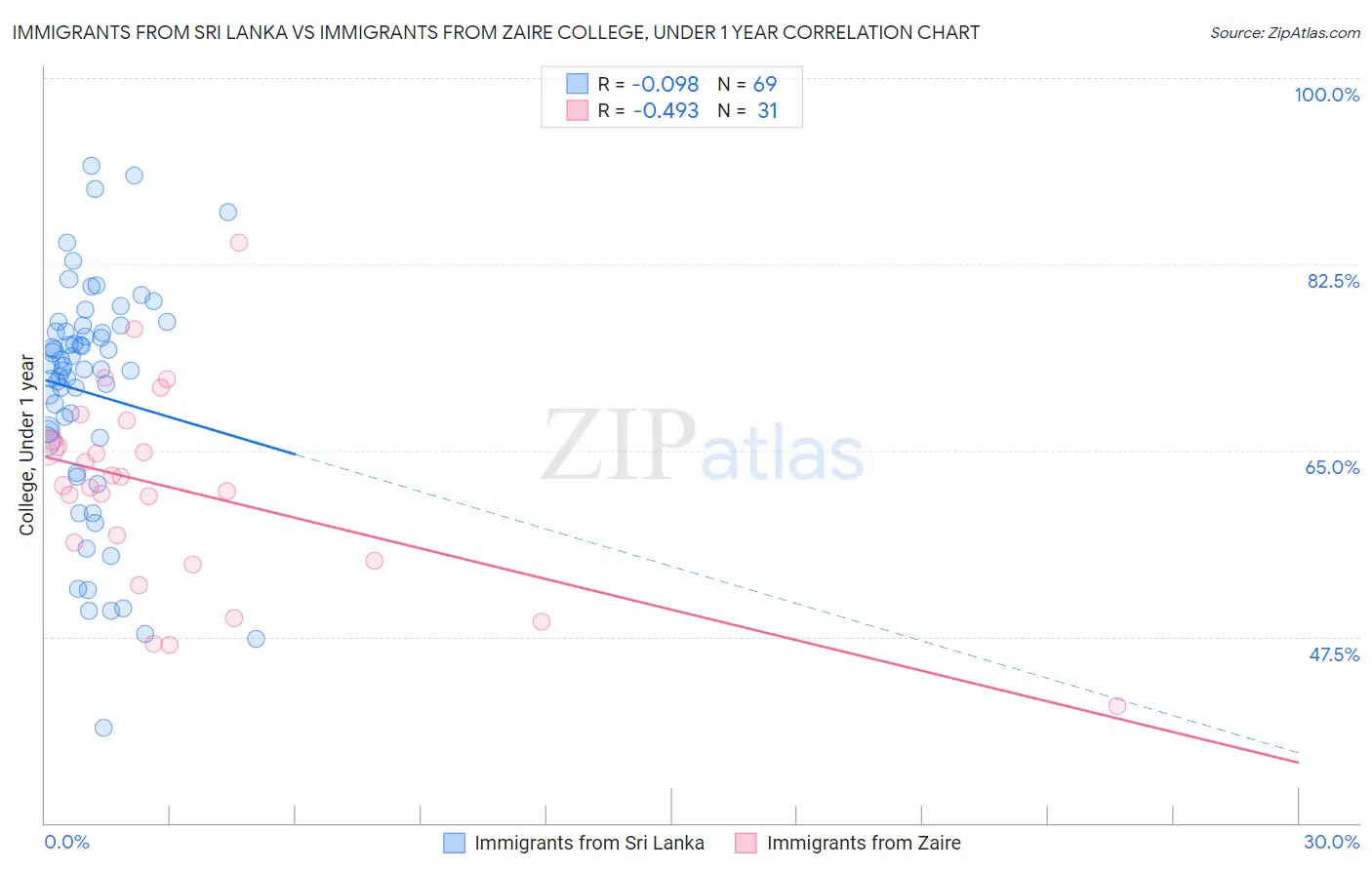 Immigrants from Sri Lanka vs Immigrants from Zaire College, Under 1 year