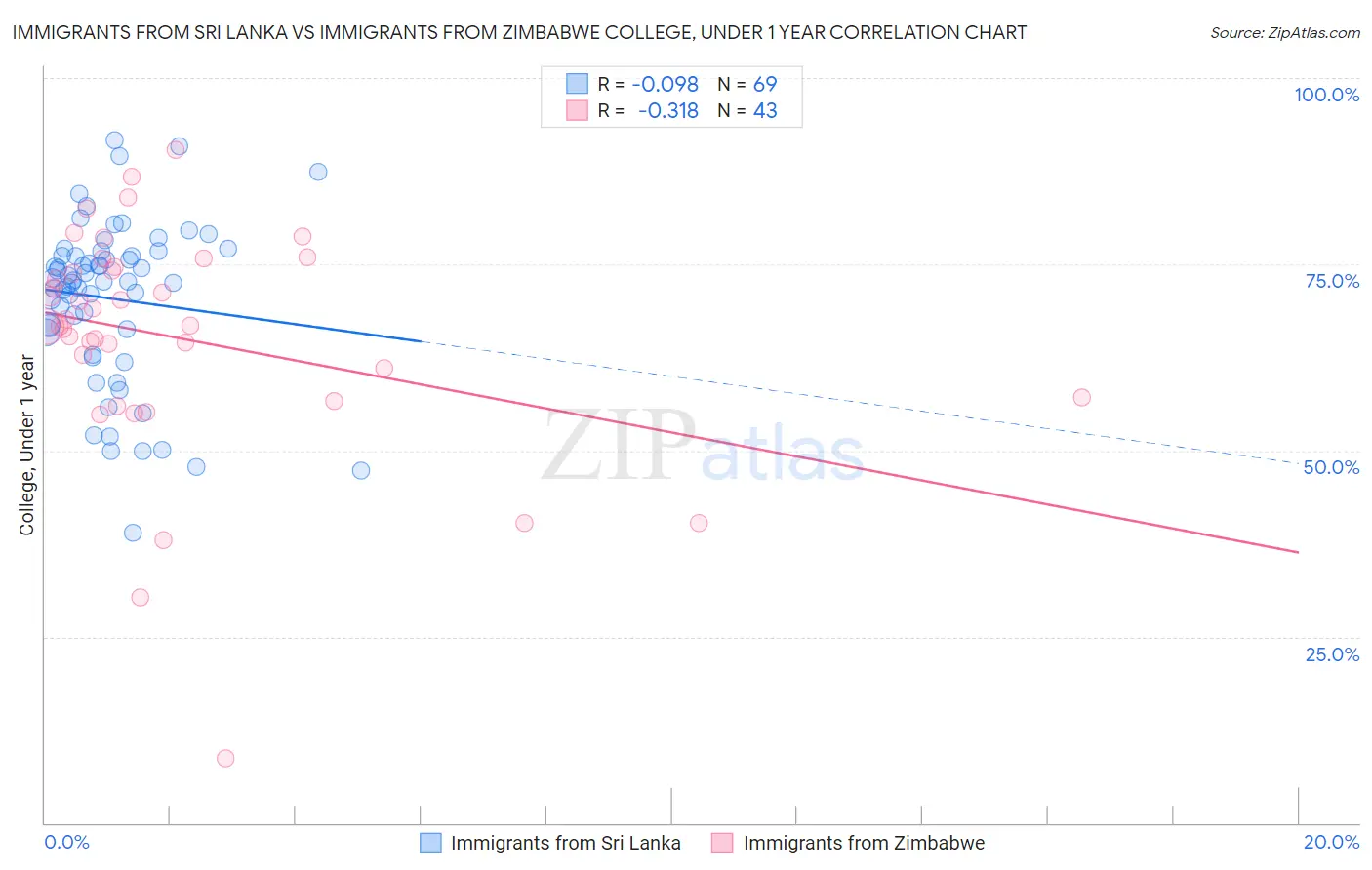 Immigrants from Sri Lanka vs Immigrants from Zimbabwe College, Under 1 year