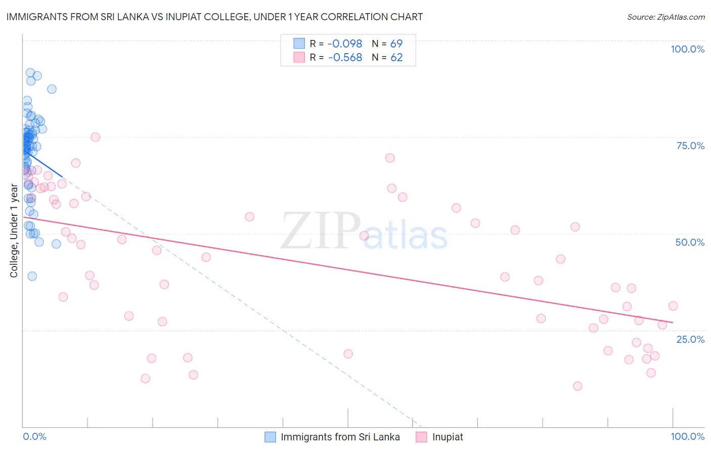 Immigrants from Sri Lanka vs Inupiat College, Under 1 year