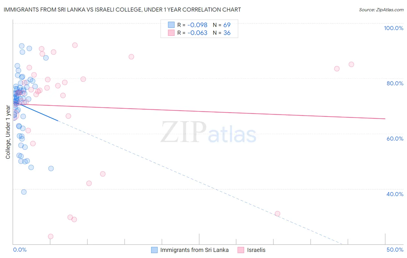 Immigrants from Sri Lanka vs Israeli College, Under 1 year