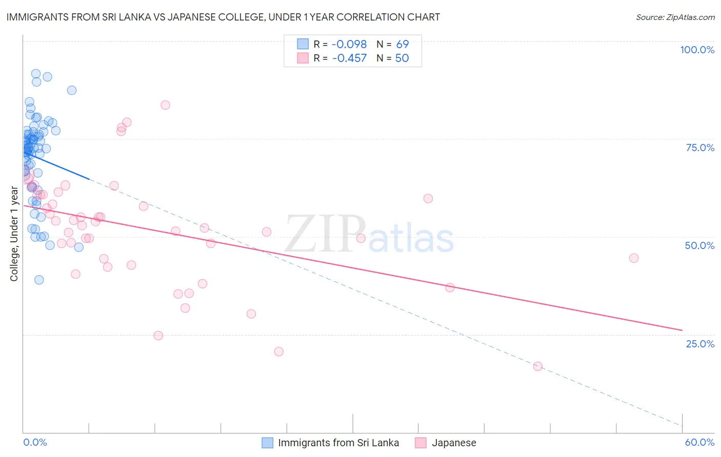 Immigrants from Sri Lanka vs Japanese College, Under 1 year