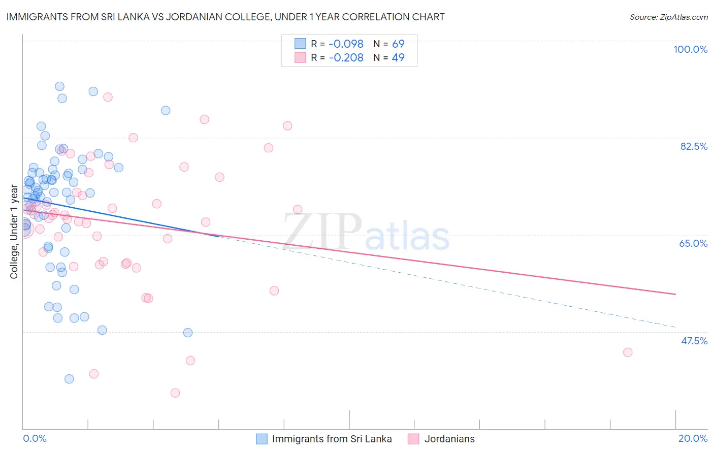 Immigrants from Sri Lanka vs Jordanian College, Under 1 year