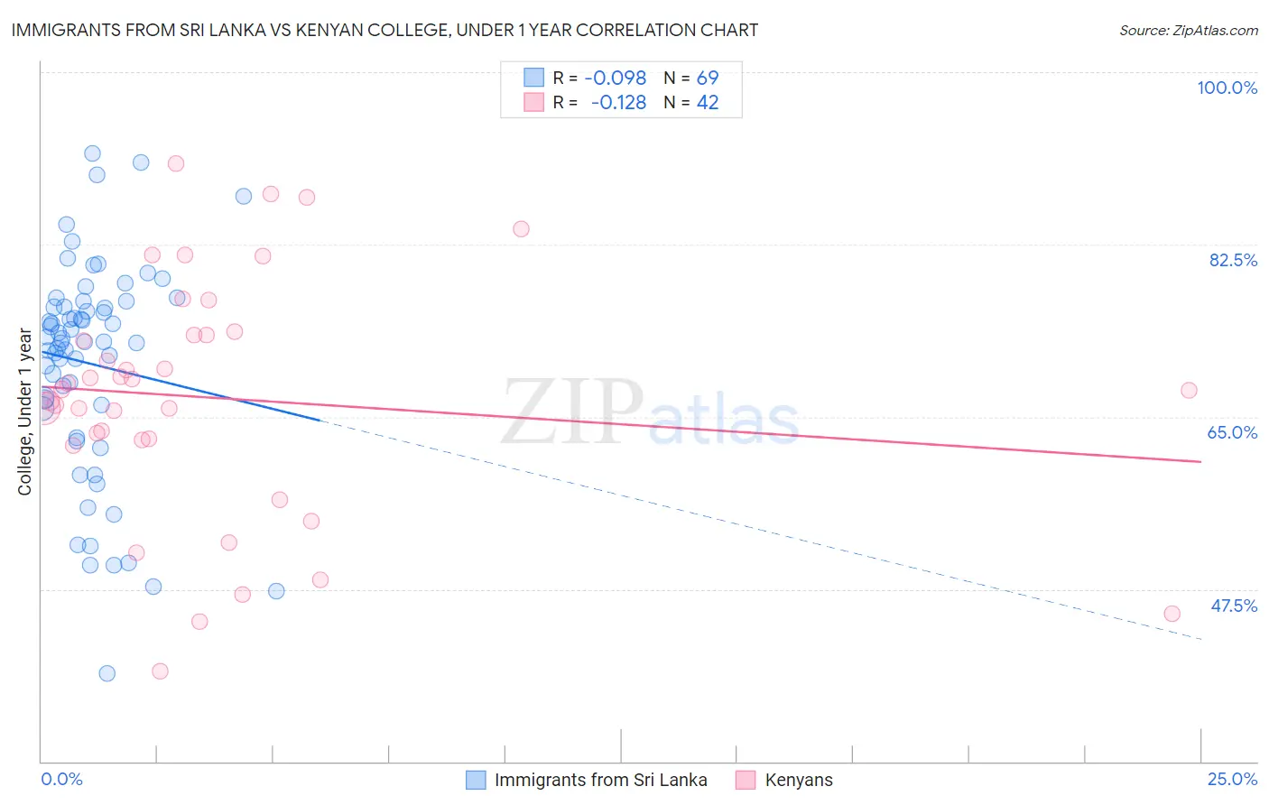 Immigrants from Sri Lanka vs Kenyan College, Under 1 year