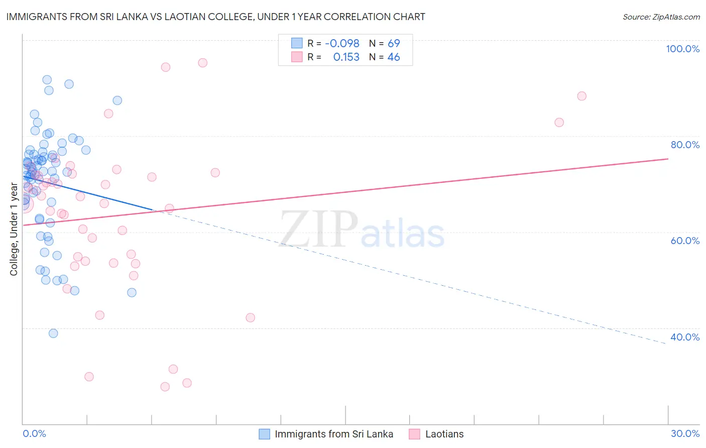 Immigrants from Sri Lanka vs Laotian College, Under 1 year