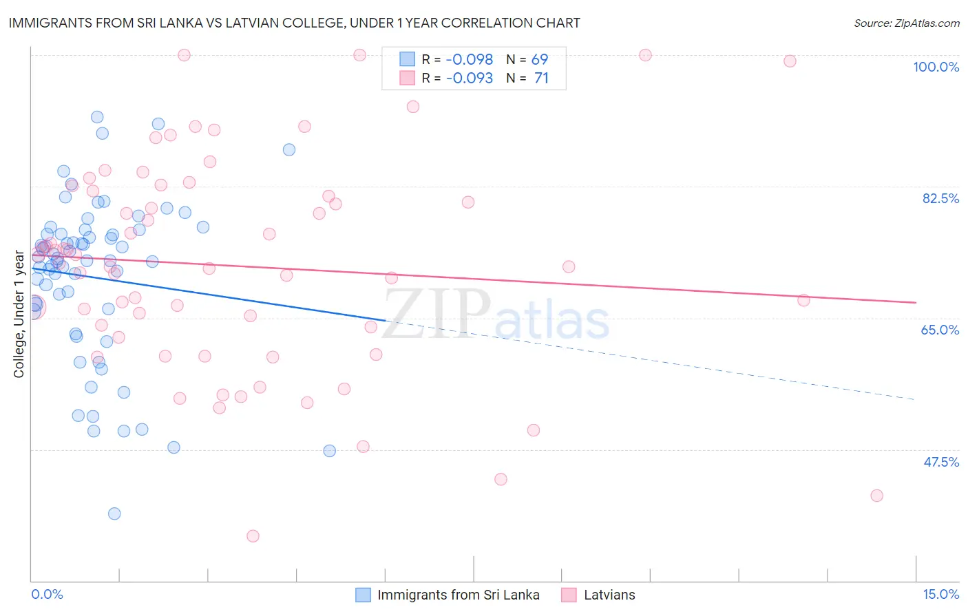 Immigrants from Sri Lanka vs Latvian College, Under 1 year