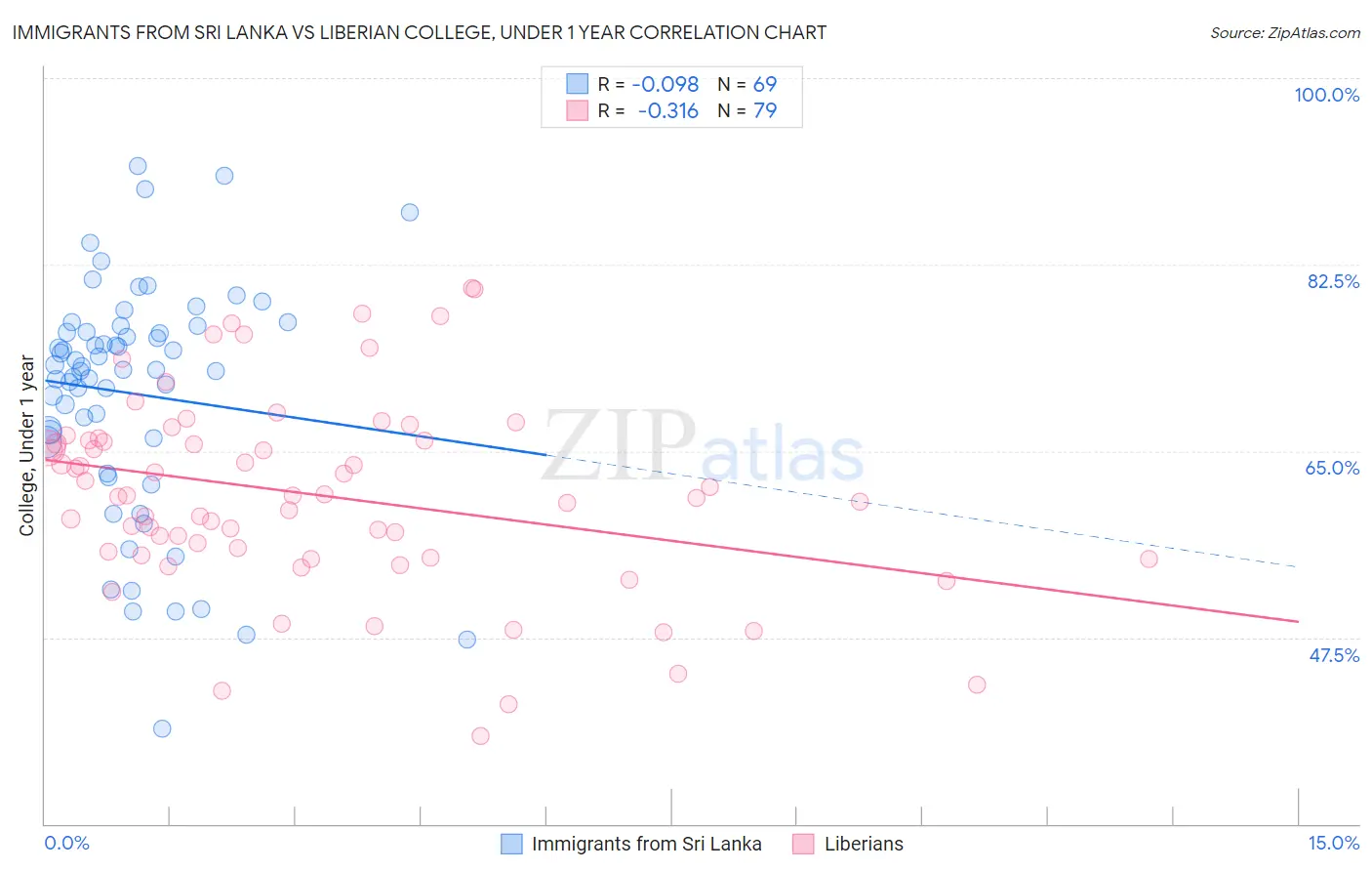Immigrants from Sri Lanka vs Liberian College, Under 1 year